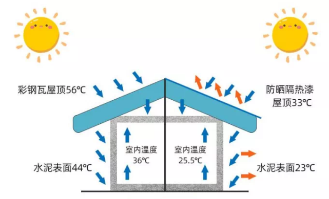 金屬屋面如何隔熱？